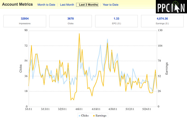 My eBay Partner Network Earnings