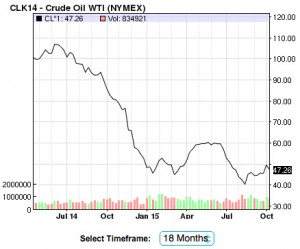 Price of Crude Oil From Nasdaq