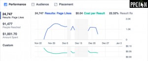 Facebook Campaign Performance